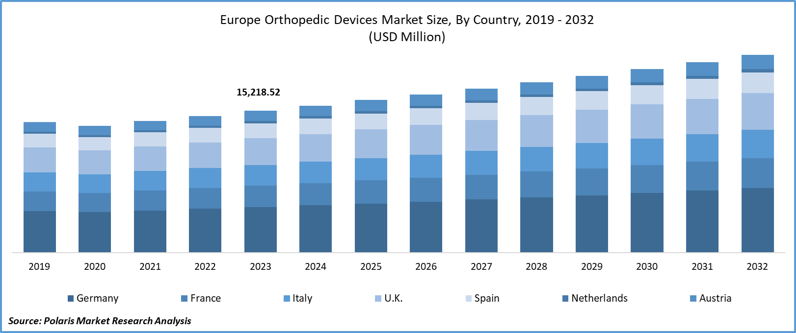 Europe Orthopedic Devices Market Size
